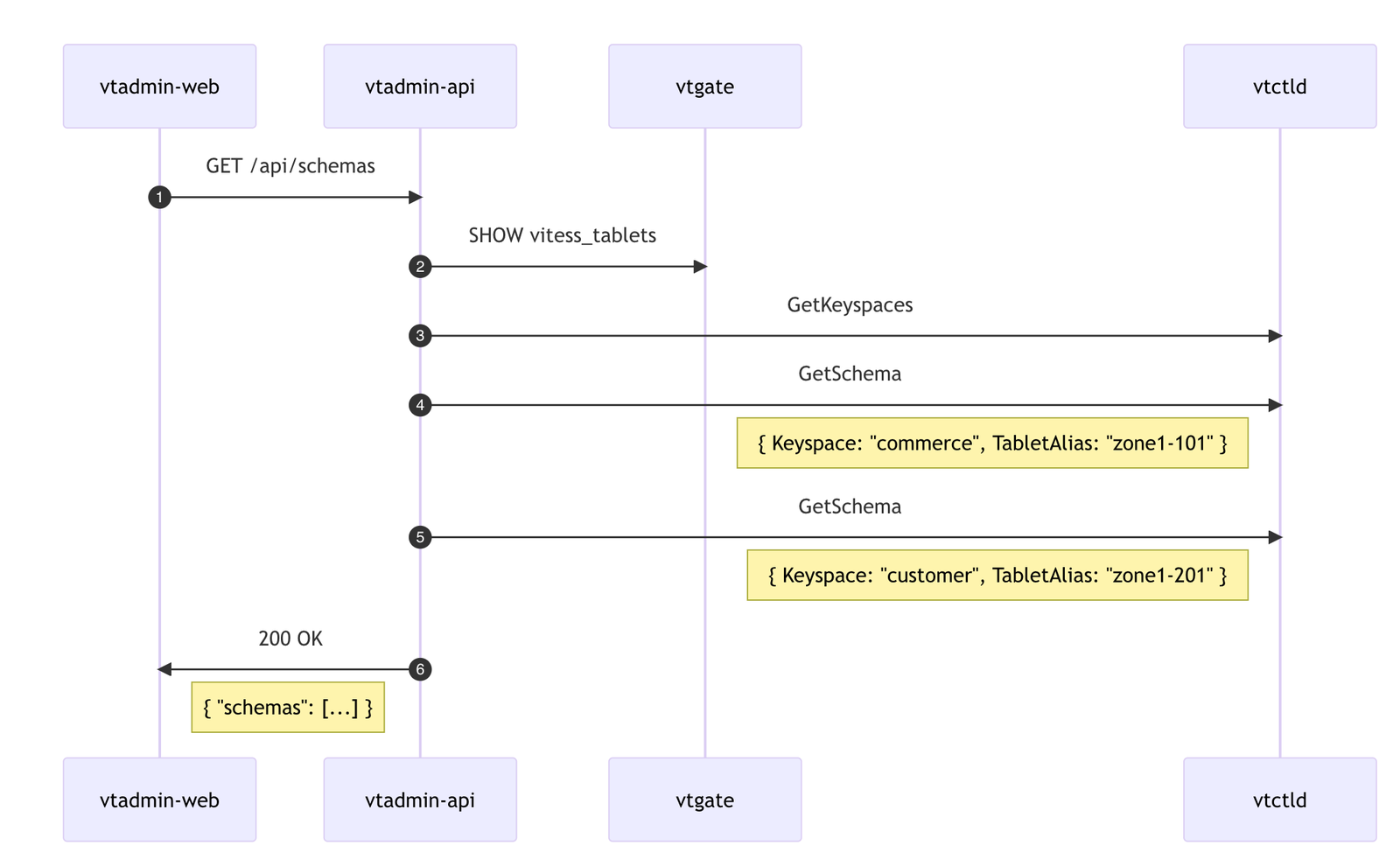 Lifecycle of a request to the /schemas page in VTAdmin